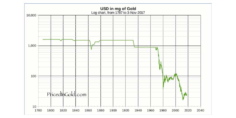 USD in mg of Gold