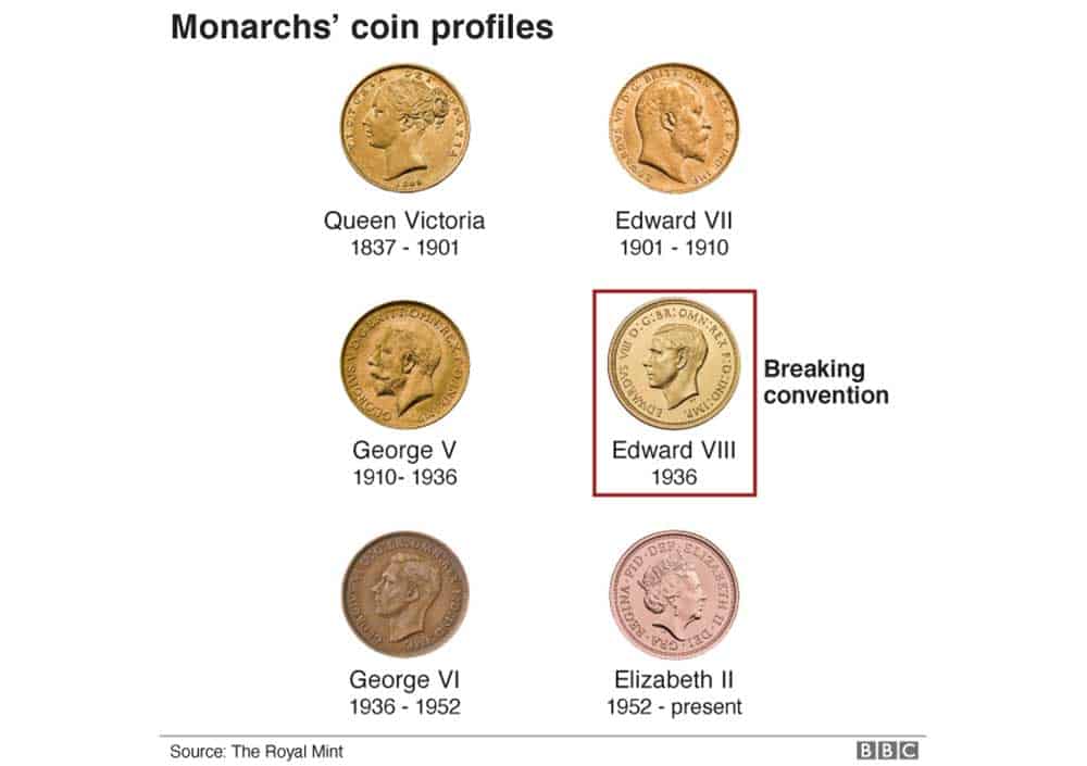 Edward VIII Coin Portraits
