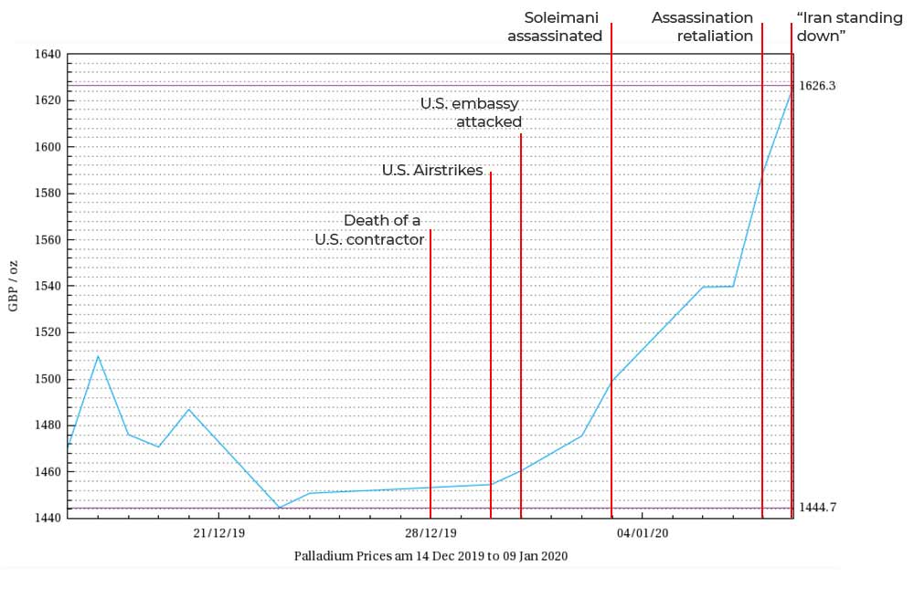 Iran Crisis Palladium Prices