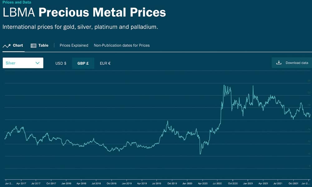 Top 7 Reasons for Buying Gold and Silver, Investment Bars and Coins in 2022