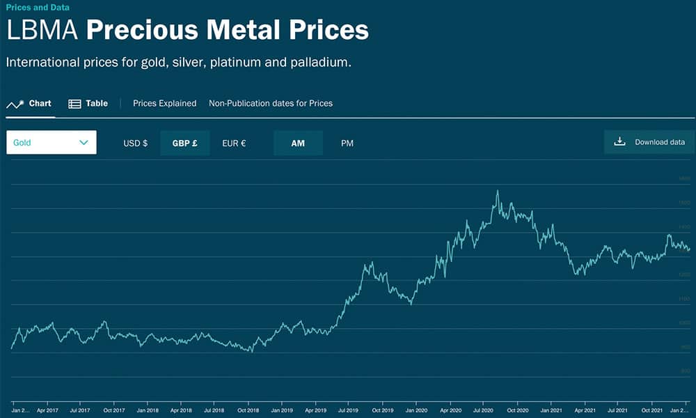 Top 7 Reasons for Buying Gold and Silver, Investment Bars and Coins in 2022
