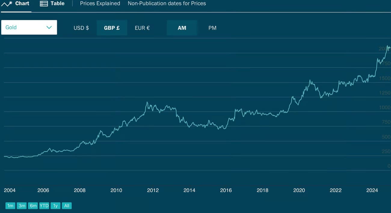 Precious Metals Investment in 2025
